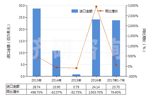 2013-2017年7月中國碳酸鈉(純堿)(HS28362000)進口總額及增速統(tǒng)計